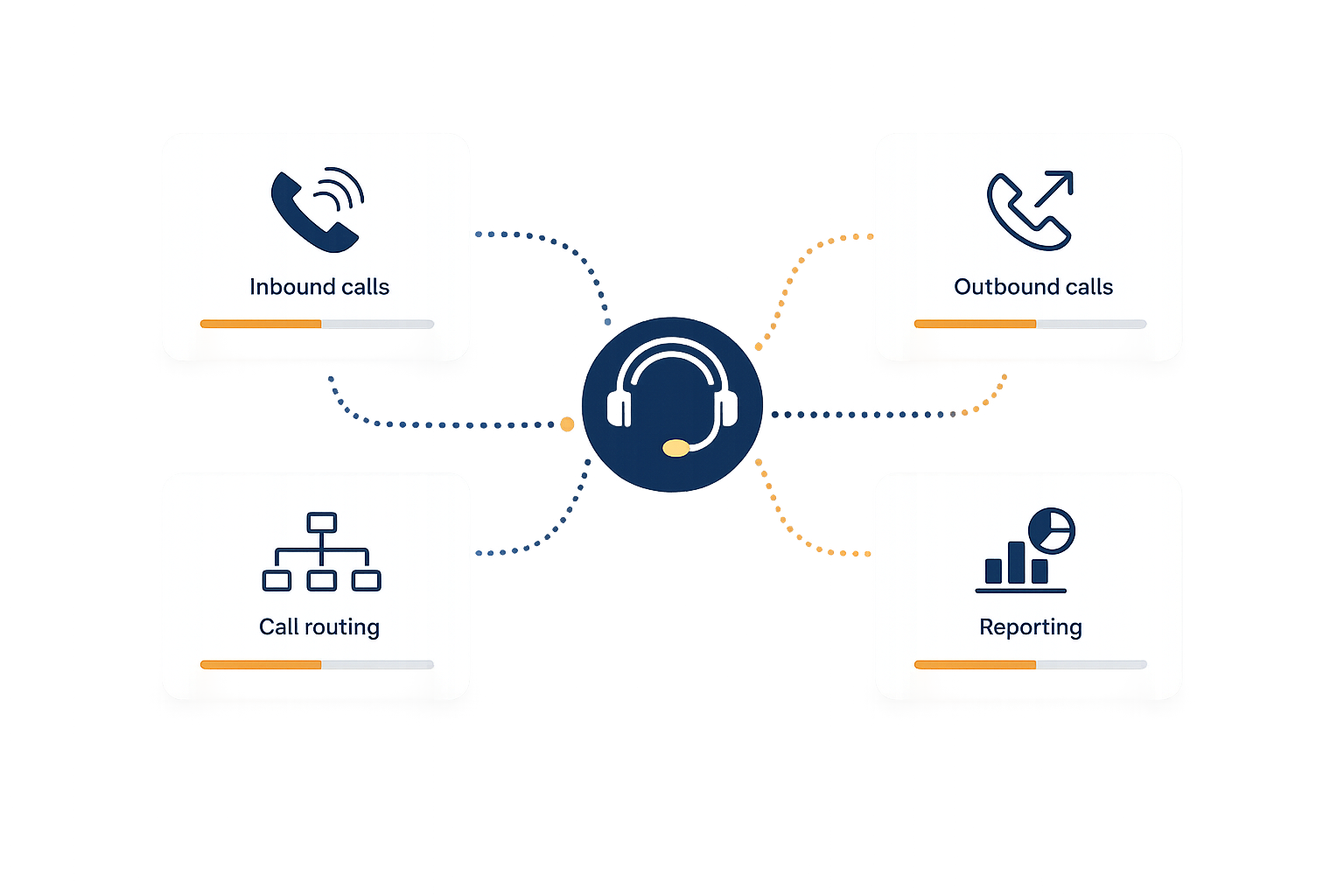 Outsourced call center services for US businesses