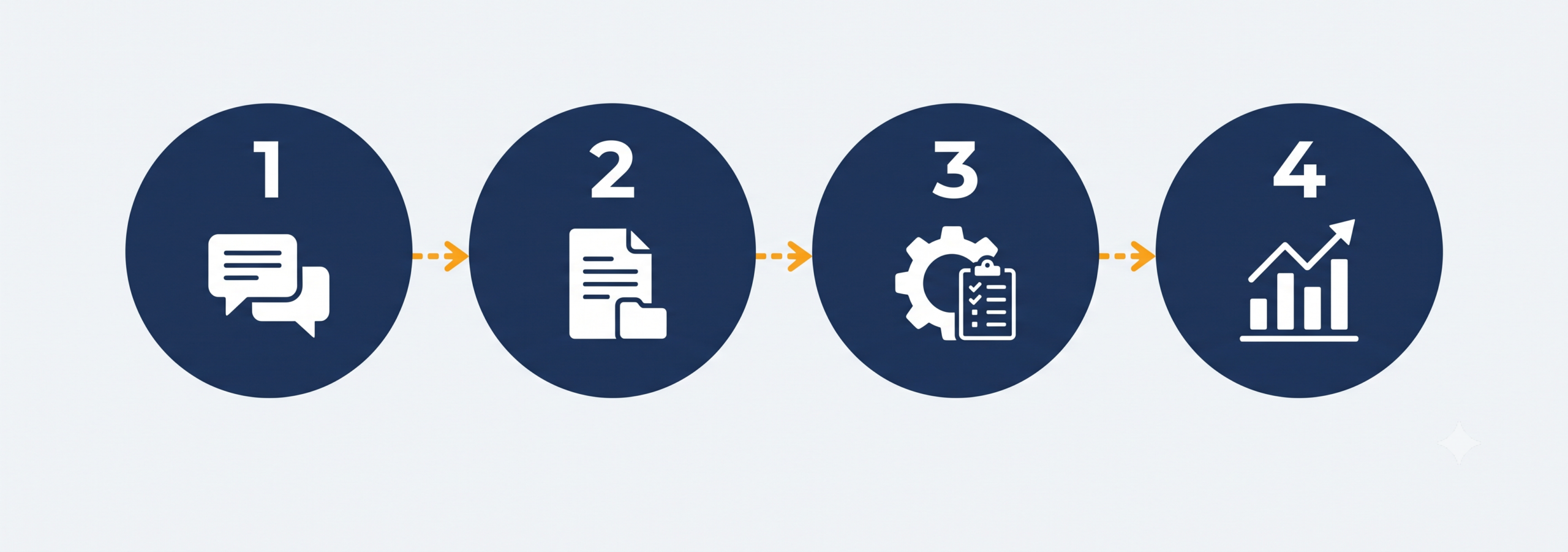 Four-step live chat and email support outsourcing process