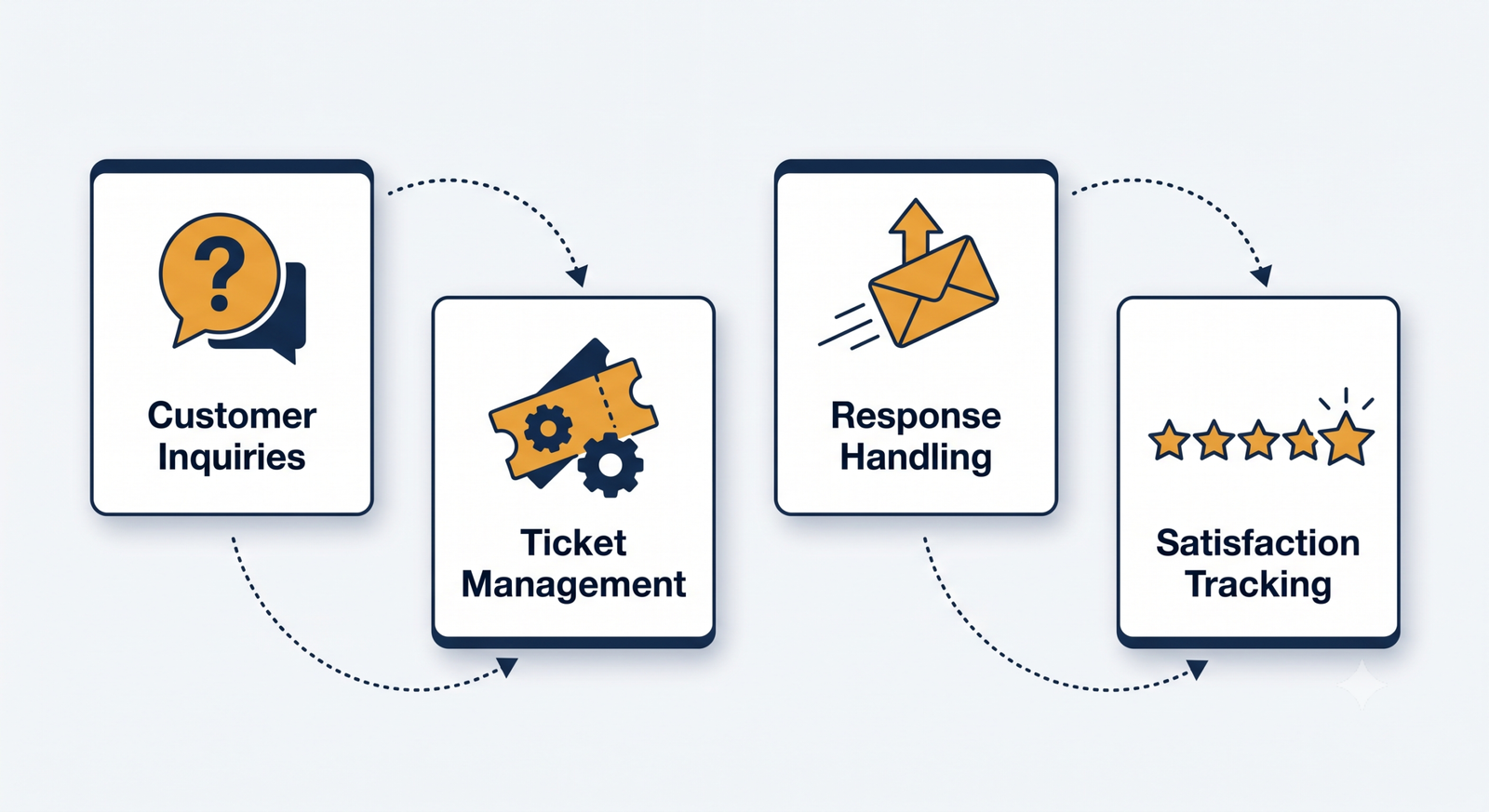 Outsourced customer support services for US businesses
